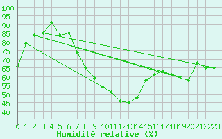 Courbe de l'humidit relative pour Berlin-Tempelhof