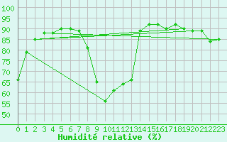 Courbe de l'humidit relative pour Vaduz