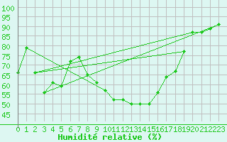 Courbe de l'humidit relative pour Saint-Girons (09)