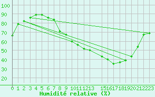 Courbe de l'humidit relative pour Strasbourg (67)