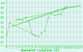 Courbe de l'humidit relative pour Gsgen