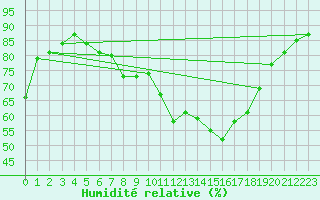 Courbe de l'humidit relative pour Alberschwende