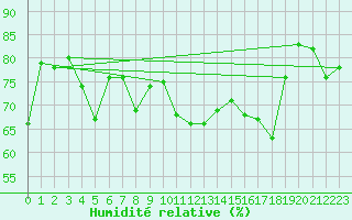 Courbe de l'humidit relative pour Ile du Levant (83)