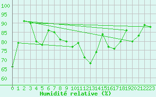 Courbe de l'humidit relative pour Lons-le-Saunier (39)
