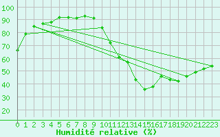 Courbe de l'humidit relative pour Sisteron (04)