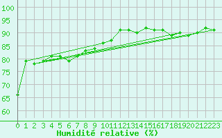 Courbe de l'humidit relative pour La Rochelle - Aerodrome (17)