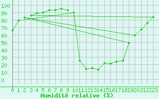 Courbe de l'humidit relative pour Chamonix-Mont-Blanc (74)