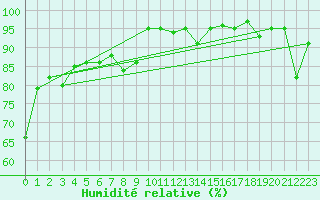 Courbe de l'humidit relative pour Lachen / Galgenen