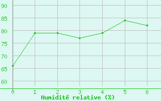 Courbe de l'humidit relative pour Queen Beatrix Airport