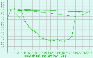 Courbe de l'humidit relative pour Bad Tazmannsdorf