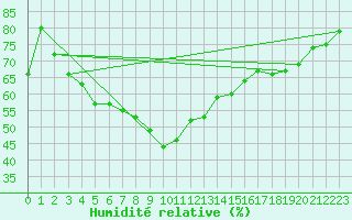 Courbe de l'humidit relative pour Cabo Busto