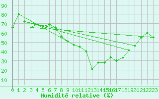 Courbe de l'humidit relative pour Wdenswil