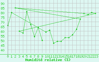 Courbe de l'humidit relative pour Hammer Odde