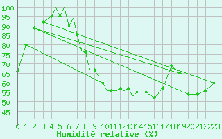 Courbe de l'humidit relative pour Diepholz