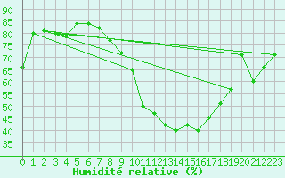 Courbe de l'humidit relative pour Oschatz
