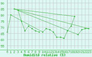 Courbe de l'humidit relative pour Altenrhein