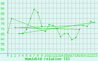 Courbe de l'humidit relative pour Meyrignac-l'Eglise (19)