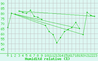 Courbe de l'humidit relative pour Cap Mele (It)