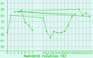 Courbe de l'humidit relative pour La Fretaz (Sw)