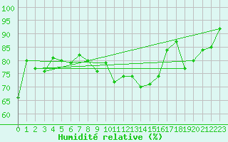 Courbe de l'humidit relative pour La Fretaz (Sw)