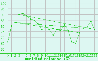 Courbe de l'humidit relative pour Camborne
