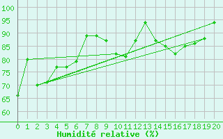 Courbe de l'humidit relative pour Arvika