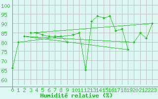 Courbe de l'humidit relative pour Kleine-Brogel (Be)