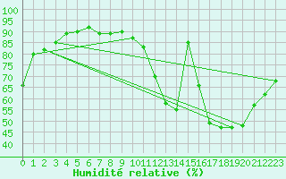 Courbe de l'humidit relative pour Agen (47)
