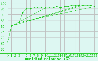 Courbe de l'humidit relative pour Camborne