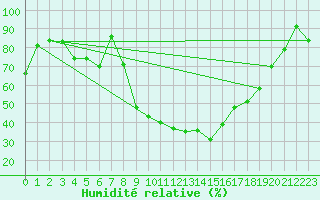 Courbe de l'humidit relative pour Visp