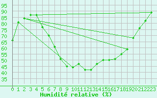Courbe de l'humidit relative pour Zwiesel