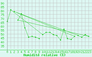 Courbe de l'humidit relative pour Estoher (66)