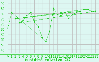Courbe de l'humidit relative pour Pribyslav