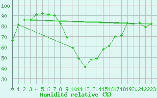 Courbe de l'humidit relative pour Bucharest / Filaret