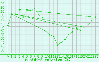 Courbe de l'humidit relative pour Avord (18)