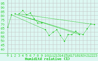 Courbe de l'humidit relative pour Locarno (Sw)