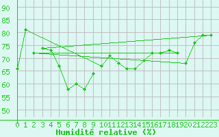Courbe de l'humidit relative pour Ile Rousse (2B)