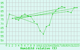 Courbe de l'humidit relative pour Marseille - Saint-Loup (13)