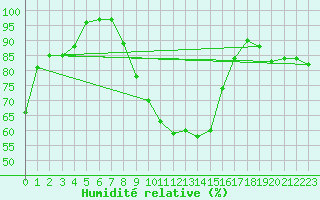 Courbe de l'humidit relative pour Banloc