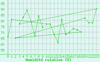 Courbe de l'humidit relative pour Boltigen