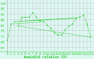 Courbe de l'humidit relative pour Isola Stromboli
