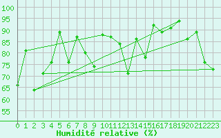 Courbe de l'humidit relative pour Frosta