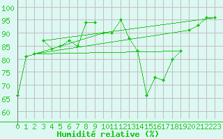 Courbe de l'humidit relative pour Saint-Girons (09)