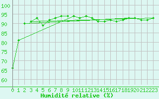 Courbe de l'humidit relative pour Le Vigan (30)