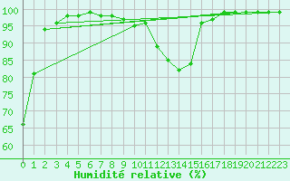 Courbe de l'humidit relative pour Paharova