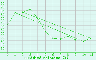 Courbe de l'humidit relative pour Buresjoen