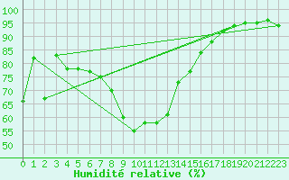 Courbe de l'humidit relative pour Dividalen II