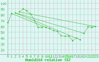 Courbe de l'humidit relative pour Ble - Binningen (Sw)