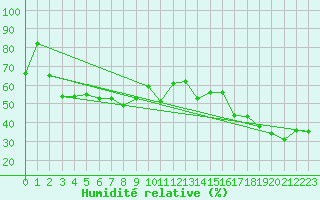 Courbe de l'humidit relative pour Les Attelas