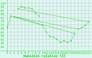 Courbe de l'humidit relative pour Aix-la-Chapelle (All)